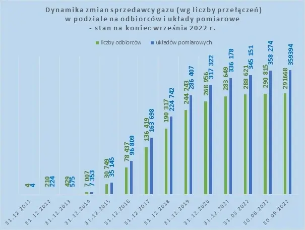 liczba zmian sprzedawcy gazu dane URE