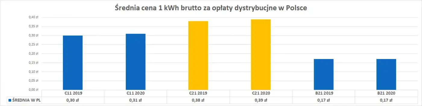 średnia cena dystrybucji prądu w Polsce