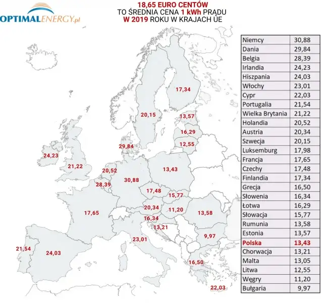 ceny prądu w europie