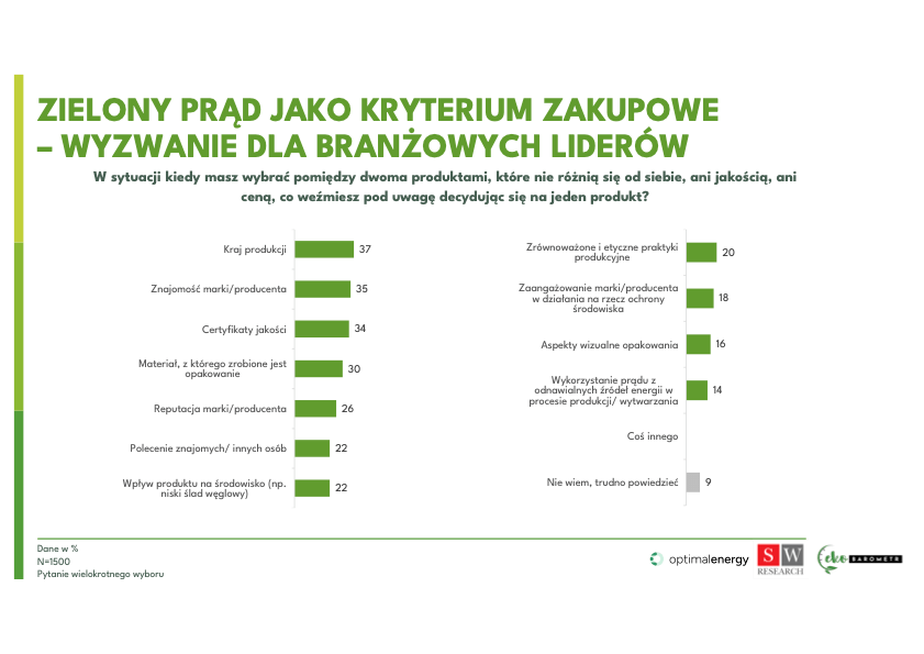 zielony prąd badanie