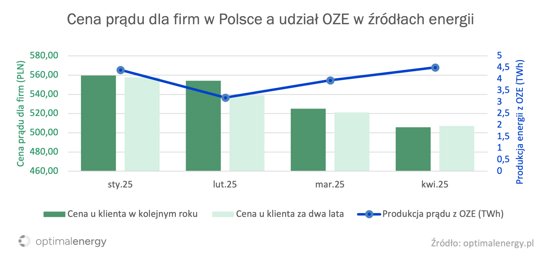 cena prądu w Polsce a OZE