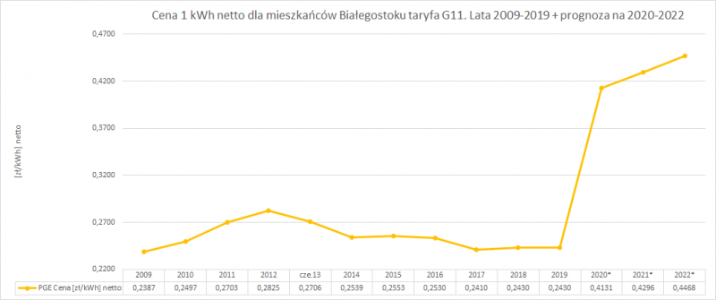 ceny prądu w Białymstoku ceny prądu w Białymstoku