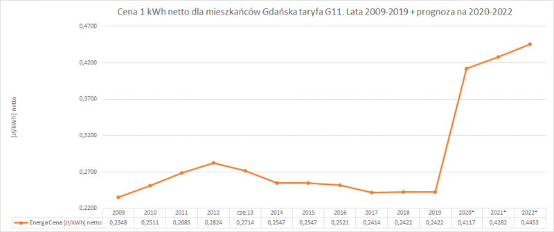 ceny prądu w Gdańsku ceny prądu w Gdańsku