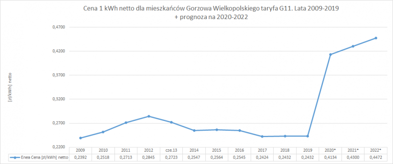 ceny prądu w Gorzowie Wielkopolskim ceny prądu w Gorzowie Wielkopolskim
