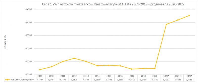 ceny prądu w Rzeszowie ceny prądu w Rzeszowie