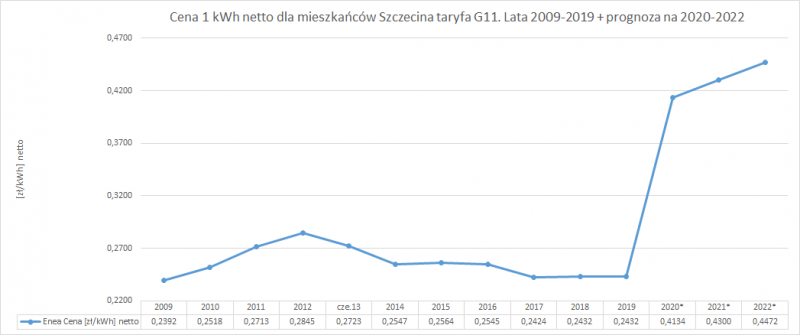ceny prądu w Szczecinie ceny prądu w Szczecinie