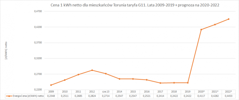 ceny prądu w Toruniu ceny prądu w Toruniu