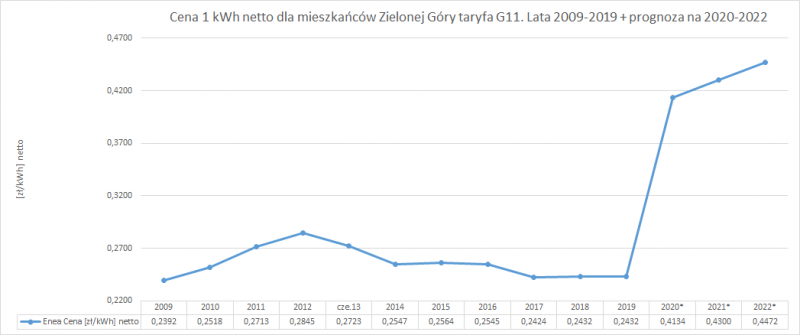 ceny prądu w Zielonej Górze ceny prądu w Zielonej Górze