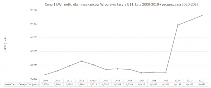 ceny prądu we Wrocławiu ceny prądu we Wrocławiu