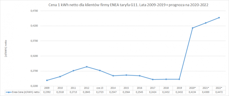 ceny prądu w Lubuskiem Enea ceny prądu w Lubuskiem Enea
