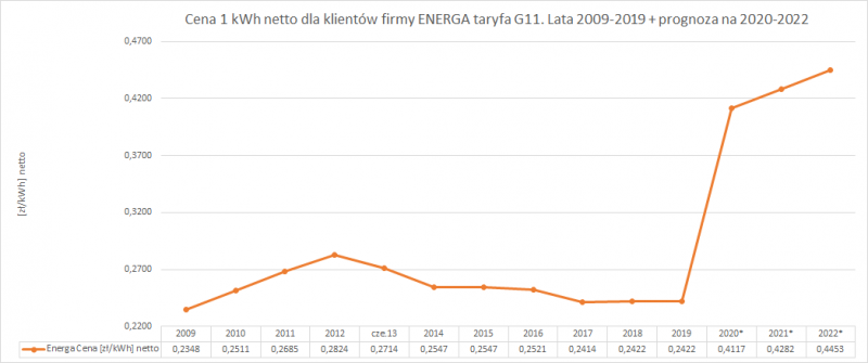 ceny prądu w Pomorskiem ENERGA ceny prądu w Pomorskiem ENERGA