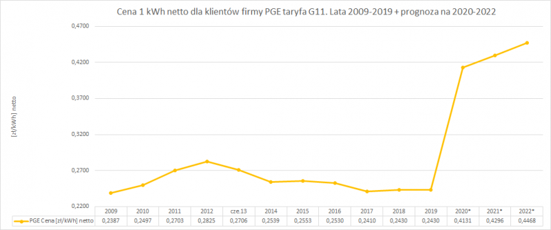 ceny prądu na Podlasiu PGE ceny prądu na Podlasiu PGE