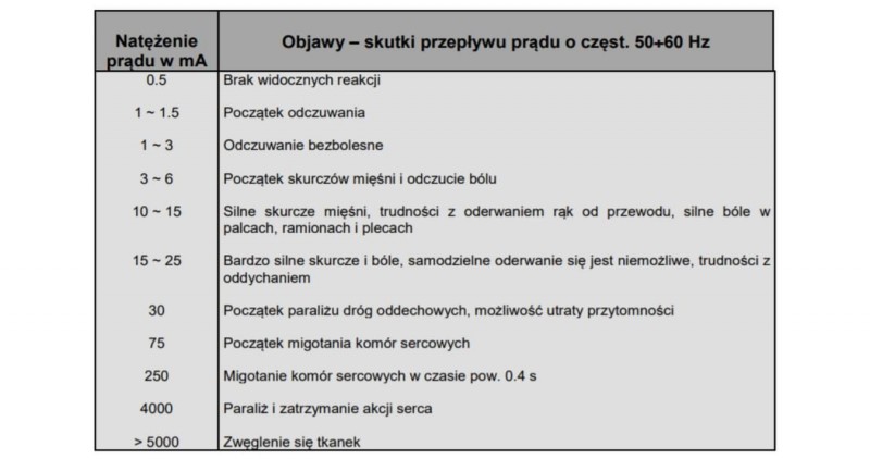 prąd elektryczny jest niebezpieczny normy