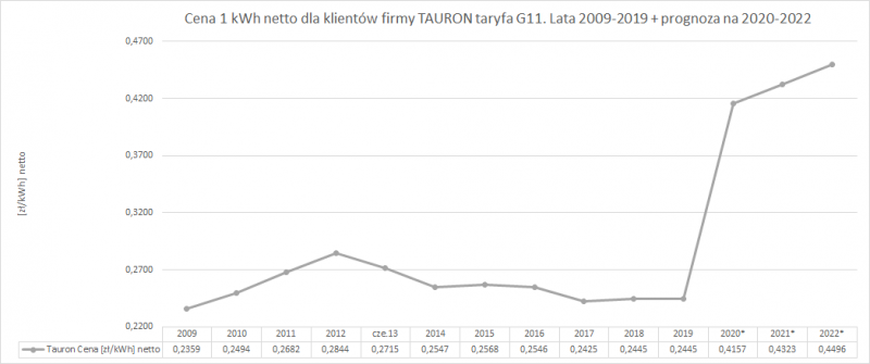 ceny prądu na śląsku Tauron ceny prądu na śląsku Tauron