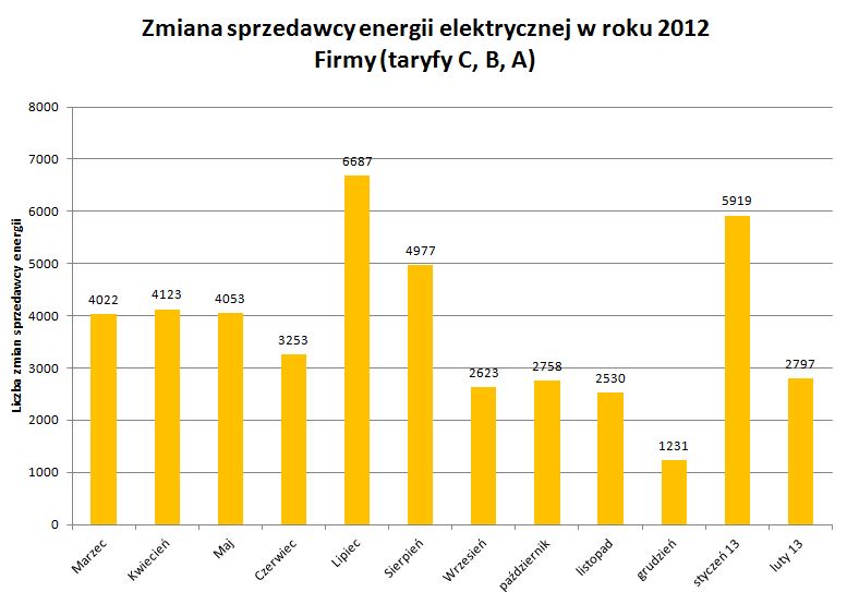 zmiana sprzedawcy prądu kwiecień 2013 wykres2