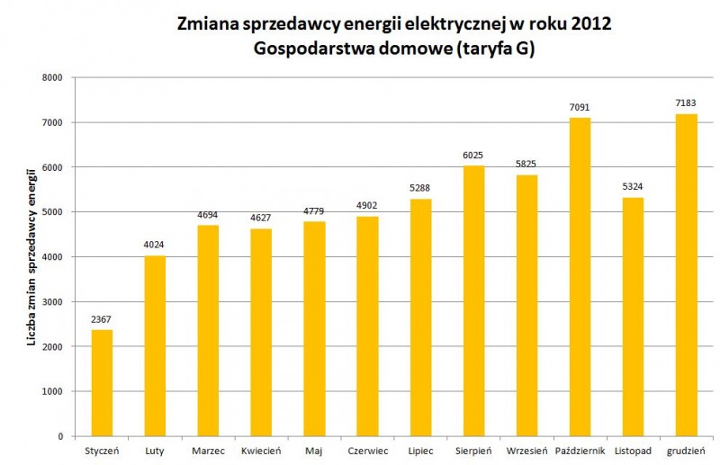 zmiana sprzedawcy prądu 2012 G